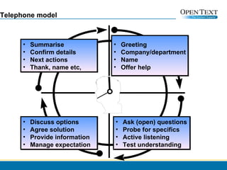 Telephone model Greeting Company/department Name Offer help Ask (open) questions Probe for specifics Active listening Test understanding Summarise Confirm details Next actions Thank, name etc, Discuss options Agree solution Provide information Manage expectation 
