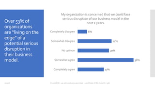 Over 53% of
organizations
are “living on the
edge” of a
potential serious
disruption in
their business
model.
7/20/18 © 2018 AIIM - use with attribution permitted -- 2018 State of IIM, Overall N = 366
17%
36%
20%
22%
6%
Completely agree
Somewhat agree
No opinion
Somewhat disagree
Completely disagree
My organization is concerned that we could face
serious disruption of our business model in the
next 2 years.
 