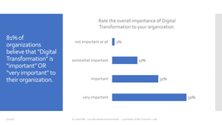 81% of
organizations
believe that “Digital
Transformation” is
“important”OR
“very important” to
their organization.
7/20/18 © 2018 AIIM - use with attribution permitted -- 2018 State of IIM, Overall N = 366
50%
31%
17%
2%
very important
important
somewhat important
not important at all
Rate the overall importance of Digital
Transformation to your organization.
 