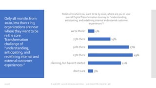 Only18months from
2020,lessthan1in5
organizations are near
where theywanttobe
re the core
Transformation
challenge of
“understanding,
anticipating,and
redefininginternal and
external customer
experiences.”
7/20/18 © 2018 AIIM - use with attribution permitted -- 2018 State of IIM, Overall N = 366
3%
22%
29%
27%
15%
4%
don't care
planning, but haven't started
25% there
50% there
75% there
we're there!
Relative to where you want to be by 2020, where are you in your
overall DigitalTransformation Journey to "understanding,
anticipating, and redefining internal and external customer
experiences"?
 