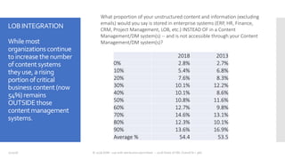 LOBINTEGRATION
While most
organizations continue
toincreasethenumber
ofcontent systems
theyuse, arising
portionofcritical
business content(now
54%) remains
OUTSIDEthose
contentmanagement
systems.
7/20/18 © 2018 AIIM - use with attribution permitted -- 2018 State of IIM, Overall N = 366
What proportion of your unstructured content and information (excluding
emails) would you say is stored in enterprise systems (ERP, HR, Finance,
CRM, Project Management, LOB, etc.) INSTEAD OF in a Content
Management/DM system(s) -- and is not accessible through your Content
Management/DM system(s)?
2018 2013
0% 2.8% 2.7%
10% 5.4% 6.8%
20% 7.6% 8.3%
30% 10.1% 12.2%
40% 10.1% 8.6%
50% 10.8% 11.6%
60% 12.7% 9.8%
70% 14.6% 13.1%
80% 12.3% 10.1%
90% 13.6% 16.9%
Average % 54.4 53.5
 