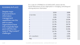 RUNNINGINPLACE
Despitemajor
improvementsin
information
management
capabilitiesoverthe
past 10years,
organizations have
onlymarginallykept
pace withthe new
wave of“BigContent”
challenges.
7/20/18 © 2018 AIIM - use with attribution permitted -- 2018 State of IIM, Overall N = 366
On a scale of 1 (TERRIBLE) to 10 (EXCELLENT), please rate the
overall effectiveness of your organization in managing, controlling and
utilizing electronic information.
2018 2008
1=terrible 2.5% 1.5%
2 3.6% 5.5%
3 15.3% 13.0%
4 13.7% 15.2%
5 12.3% 18.7%
6 20.0% 19.8%
7 18.6% 15.9%
8 10.7% 7.0%
9 1.6% 2.5%
10 = excellent 1.6% 0.8%
Avg. 5.39 5.23
 