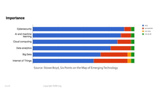 copyright AIIM.org7/12/18
Source: Stowe Boyd, Six Points on the Map of EmergingTechnology
 