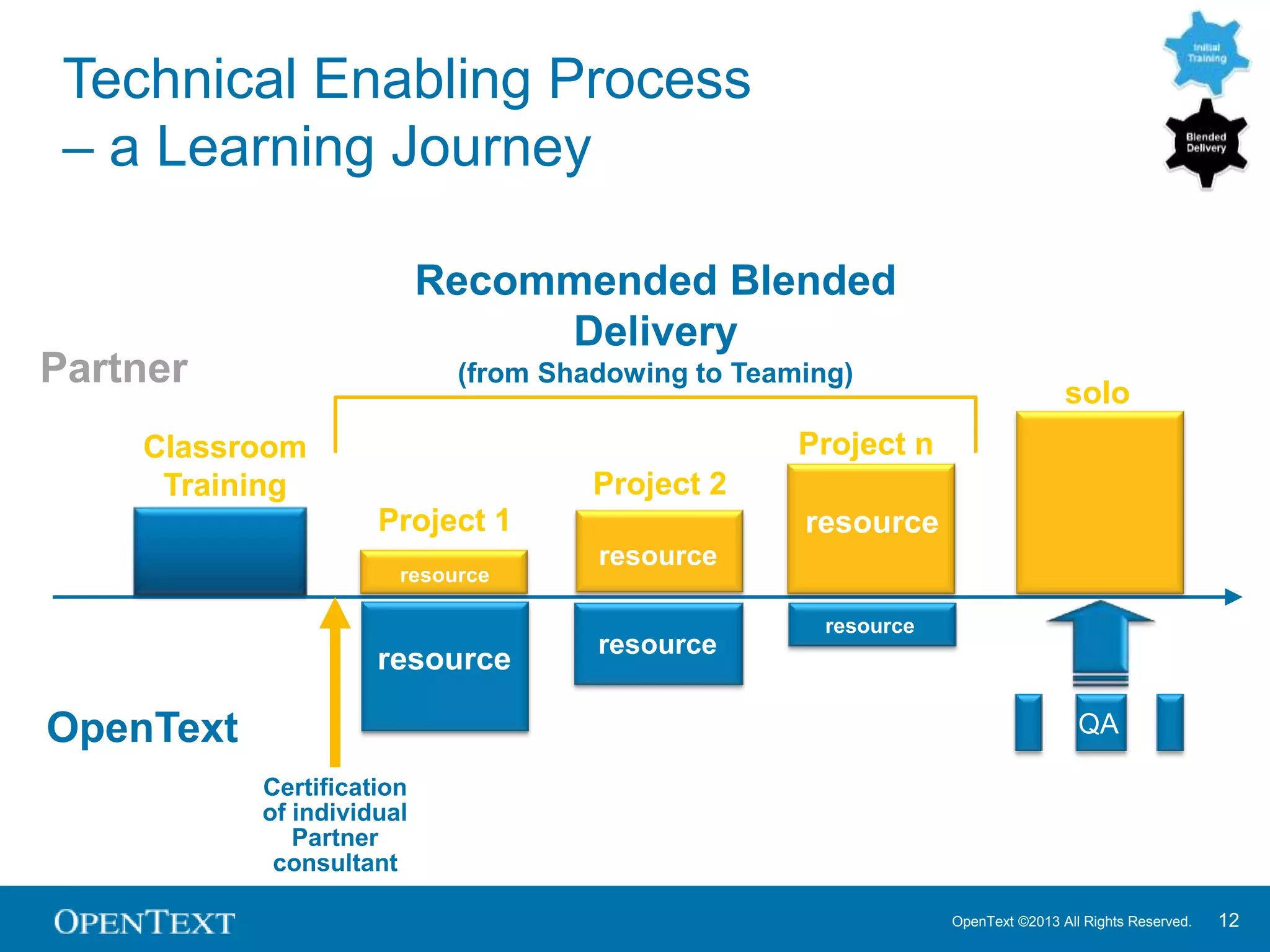 OpenText ©2013 All Rights Reserved. 12
Partner
OpenText
Recommended Blended
Delivery
(from Shadowing to Teaming)
Classroom
Training
Certification
of individual
Partner
consultant
Project 1
resource
resource
Project 2
resource
resource
Project n
resource
resource
resource
solo
QA
Technical Enabling Process
– a Learning Journey
 