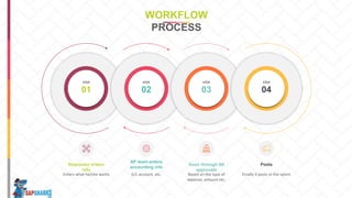 01
STEP
02
STEP
03
STEP
04
STEP
Enters what he/she wants
Requestor enters
info
G/L account, etc.
AP team enters
accounting info
Based on the type of
expense, amount etc.
Goes through All
approvals
Finally it posts in the sytem
Posts
WORKFLOW
PROCESS
 