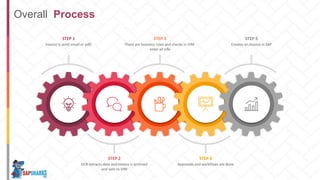 Invoice is sent( email or pdf)
STEP 1
There are business rules and checks in VIM-
enter all info
STEP 3
Creates an invoice in SAP
STEP 5
OCR extracts data and invoice is archived
and sent to VIM
STEP 2
Approvals and workflows are done
STEP 4
Overall Process
 