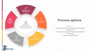 AP processor
What are all the things I can
do with this document
Forawrd it to
others
PREPARE FOR RE
ENGINEERING
Park document
Send for approvalChange
document type
• Each document type has certain process types
assigned to it.
• The process types control everything that this
role can do.
• Users are assigned roles
Process options
 