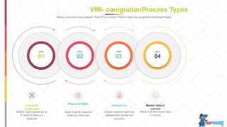 01
STEP
02
STEP
03
STEP
04
STEP
Before it gets passed on to
FI check if there is a
duplicate
Check for
duplicates
Check if all the required
fields are filled out
Required fields
Certain expense types are
allowed with certain G/L
accounts
Validations
Check if all the master data
is correct
Master data is
correct
VIM- conigrationProcess Types
Before a document gets posted- Check if it is correct. Process types are assigned to document types
 