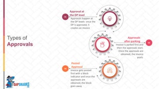Types of
Approvals 02
Invoice is parked first and
then the approvals start.
Once the approvals are
obtained, the invoice
posts.
Approvals
after parking
01
Approvals happen at
the DP levels- once the
DP is approved, it
creates an invoice
Approval at
the DP level
03
Invoice gets posted
first with a block
indicator and once the
approvals are
obtained, the block
goes away.
Posted
Approval
 