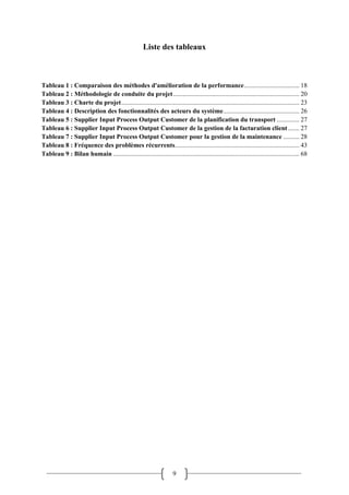 9
Liste des tableaux
Tableau 1 : Comparaison des méthodes d'amélioration de la performance.................................. 18
Tableau 2 : Méthodologie de conduite du projet.............................................................................. 20
Tableau 3 : Charte du projet.............................................................................................................. 23
Tableau 4 : Description des fonctionnalités des acteurs du système............................................... 26
Tableau 5 : Supplier Input Process Output Customer de la planification du transport .............. 27
Tableau 6 : Supplier Input Process Output Customer de la gestion de la facturation client....... 27
Tableau 7 : Supplier Input Process Output Customer pour la gestion de la maintenance .......... 28
Tableau 8 : Fréquence des problèmes récurrents............................................................................. 43
Tableau 9 : Bilan humain ................................................................................................................... 68
 