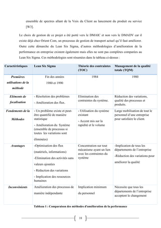18
ensemble de spectres allant de la Voix du Client au lancement du produit ou service
[W3].
Le choix de gestion de ce projet a été porté vers le DMAIC et non vers le DMADV car il
existe déjà chez Orient Com, un processus de gestion de transport actuel qu’il faut améliorer.
Outre cette démarche du Lean Six Sigma, d’autres méthodologies d’amélioration de la
performance en entreprise existent également mais elles ne sont pas complètes comparées au
Lean Six Sigma. Ces méthodologies sont résumées dans le tableau ci-dessus :
Caractéristiques Lean Six Sigma Théorie des contraintes
(TOC)
Management de la qualité
totale (TQM)
Premières
utilisations de la
méthode
Fin des années
1980 et 1990
1984 1980
Eléments de
focalisation
- Résolution des problèmes
- Amélioration des flux.
Elimination des
contraintes du système.
Réduction des variations,
qualité des processus et
produits.
Fondements de la
Méthodes
- Un problème existe et peut-
être quantifié de manière
statistique
- Amélioration du Système
(ensemble de processus si
toutes les variations sont
éliminées)
- Utilisation du système
existant
- Accent mis sur la
rapidité et le volume
Large mobilisation de tout le
personnel d’une entreprise
pour satisfaire le client.
Avantages -Optimisation des flux
(matériels, informations)
-Elimination des activités sans
valeurs ajoutées
- Réduction des variations
- Implication des ressources
humaines
Concentration sur tout
mécanisme ayant un lien
avec les contraintes du
système
-Implication de tous les
départements de l’entreprise
-Réduction des variations pour
améliorer la qualité
Inconvénients Amélioration des processus de
manière indépendante
Implication minimum
du personnel
Nécessite que tous les
départements de l’entreprise
acceptent le changement
Tableau 1 : Comparaison des méthodes d'amélioration de la performance
 