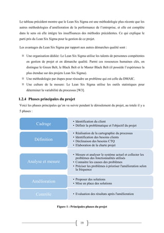 19
Le tableau précédent montre que le Lean Six Sigma est une méthodologie plus récente que les
autres méthodologies d’amélioration de la performance de l’entreprise, et elle est complète
dans le sens où elle intègre les insuffisances des méthodes précédentes. Ce qui explique le
parti pris du Lean Six Sigma pour la gestion de ce projet.
Les avantages du Lean Six Sigma par rapport aux autres démarches qualité sont :
 Une organisation dédiée: Le Lean Six Sigma utilise les talents de personnes compétentes
en gestion de projet et en démarche qualité. Parmi ces ressources humaines clés, on
distingue le Green Belt, le Black Belt et le Master Black Belt (il possède l’expérience la
plus étendue sur des projets Lean Six Sigma).
 Une méthodologie par étapes pour résoudre un problème qui est celle du DMAIC.
 Une culture de la mesure: Le Lean Six Sigma utilise les outils statistiques pour
déterminer la variabilité du processus [W3].
1.2.4 Phases principales du projet
Voici les phases principales qu’on va suivre pendant le déroulement du projet, au totale il y a
5 phases :
Figure 1 : Principales phases du projet
• Identification du client
• Définir la problématique et l'objectif du projetCadrage
• Réalisation de la cartographie du processus
• Identification des besoins clients
• Déclinaison des besoins CTQ
• Elaboration de la charte projet
Définition
• Mesure et analyser le système actuel et collecter les
problèmes des fonctionnalités utilisés
• Connaitre les causes des problèmes
• Préciser les problèmes à prioriser l'amélioration selon
la fréquence
Analyse et mesure
• Proposer des solutions
• Mise en place des solutions
Amélioration
• Evaluation des résultats après l'améliorationContrôle
 