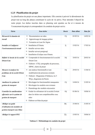 20
1.2.5 Planification du projet
La planification du projet est une phase importante. Elle consiste à prévoir le déroulement du
projet tout au long des phases constituant le cycle de vie prévu. Pour atteindre l’objectif de
notre projet, Les tâches inscrites dans ce planning sont ajustées au fur et à mesure de
l’avancement du projet et correspondent à la conduite du projet suivie:
Tâche Sous tâche Durée Date début Date fin
Découvrir le domaine de
travail
 Documentation sur odoo
 Apprentissage du langage python
 Formation en Lean Six Sigma
15j 01/03/16 14/03/16
Installer et Configurer
l'environnement de travail
 Installation d’Ubuntu
 Installer serveur odoo
 Installer serveur postgresql
 Installation d’éclipse sous Ubuntu
3j 15/03/16 17/03/16
Définir le besoin de la société
Orient Com
 Comprendre le fonctionnement de la société
Orient Com
 Elaborer : CTQ, cartographie du processus,
SIPOC, charte du projet
10j 18/03/16 28/03/16
Mesurer et analyser les
problèmes de la société Orient
Com
 une analyse fonctionnelle et une
modélisation des processus existants
 Elaborer : Diagramme d’Ishikawa, les 5
Whys, diagramme de Pareto
14j 29/03/16 11/04/16
Améliorer le système de
gestion de transport
 Développer les fonctionnalités manquantes
 Développer les modules non existants
 Paramétrage des modules nécessaires
15j 14/04/16 31/05/16
Contrôler les améliorations
effectuées sur le système de
gestion de transport
 Guider les utilisateurs de la société d’orient
dans les tâches non compréhensibles sous
odoo
 Elaborer un bilan du projet
10j 01/06/16 10/06/16
-Rédiger un guide
d’utilisation des modules de
gestion transport sous Odoo
20j 31/04/16 31/05/16
-Rédiger le rapport PFE 22j 15/05/16 10/06/16
Tableau 2 : Méthodologie de conduite du projet
 