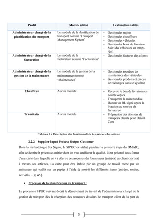 26
Tableau 4 : Description des fonctionnalités des acteurs du système
2.2.2 Supplier Input Process Output Customer
Dans la méthodologie Six Sigma, le SIPOC est utilisé pendant la première étape du DMAIC,
afin de décrire le processus métier dont on veut améliorer la qualité. Il est présenté sous forme
d'une carte dans laquelle on va décrire ce processus du fournisseur (entrées) au client (sorties)
à travers ses activités. La carte peut être établie par un groupe de travail mené par un
animateur qui établit sur un papier à l'aide de post-it les différents items (entrées, sorties,
activités, ...) [W5].
 Processus de la planification du transport :
Le processus SIPOC suivant décrit le déroulement du travail de l’administrateur chargé de la
gestion de transport dès la réception des n
Profil Module utilisé Les fonctionnalités
Administrateur chargé de la
planification du transport
Le module de la planification de
transport nommé ‘Transport
Management System’
 Gestion des trajets
 Gestion des chauffeurs
 Gestion des véhicules
 Gestion des bons de livraison
 Suivi des véhicules en temps
réel
Administrateur chargé de la
facturation
Le module de la
facturation nommé ‘Facturation’
 Gestion des factures des clients
Administrateur chargé de la
gestion de la maintenance
Le module de la gestion de la
maintenance nommé
‘Maintenance’
 Gestion des requêtes de
maintenance des véhicules
 Gestion des produits et pièces
de rechanges dans le système
Chauffeur Aucun module  Recevoir le bon de livraison en
double copies
 Transporter la marchandise
 Donner un BL signé après la
livraison au service de
facturation
Transitaire Aucun module  Préparation des dossiers de
transports clients pour Orient
Com
 