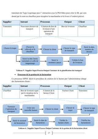 27
interaction avec le PGI Odoo pour créer le BL qui sera
donné par la suite au chauffeur pour récupérer la marchandise et la livrer à l’endroit précisé.
Tableau 5 : Supplier Input Process Output Customer de la planification du transport
 Processus de la gestion de la facturation
Ce processus SIPOC décrit la procédure de création de la facture par l’administrateur chargé
des facturations clients :
Choisir le client
Saisir le
montant à payer
Saisir la date,
numéro du
dossier
Valider le bon
de livraison
Choisir le type
de transport
Saisir la date limite
surestarie et celle de
magasinage
Tableau 6 : Supplier Input Process Output Customer de la gestion de la facturation client
 