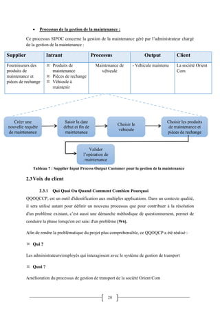 28
 Processus de la gestion de la maintenance :
Ce processus SIPOC concerne la gestion de la maintenance géré par l’administrateur chargé
de la gestion de la maintenance :
2.3Voix du client
2.3.1 Qui Quoi Ou Quand Comment Combien Pourquoi
QQOQCCP, est un outil d'identification aux multiples applications. Dans un contexte qualité,
il sera utilisé autant pour définir un nouveau processus que pour contribuer à la résolution
d'un problème existant, c’est aussi une démarche méthodique de questionnement, permet de
conduire la phase lorsqu'on est saisi d'un problème [W6].
Afin de rendre la problématique du projet plus compréhensible, ce QQOQCP a été réalisé :
 Qui ?
Les administrateurs/employés qui interagissent avec le système de gestion de transport
 Quoi ?
Amélioration du processus de gestion de transport de la société Orient Com
Tableau 7 : Supplier Input Process Output Customer pour la gestion de la maintenance
 