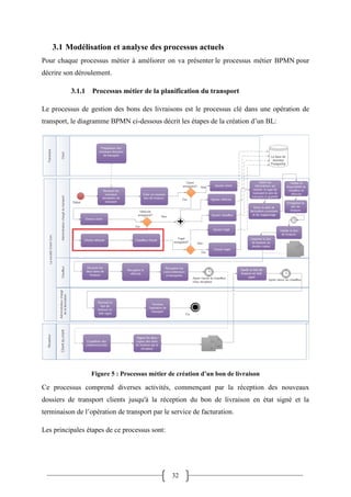 32
3.1 Modélisation et analyse des processus actuels
Pour chaque processus métier à améliorer on va présenter le processus métier BPMN pour
décrire son déroulement.
3.1.1 Processus métier de la planification du transport
Le processus de gestion des bons des livraisons est le processus clé dans une opération de
transport, le diagramme BPMN ci-dessous décrit les étapes de la création d’un BL:
Figure 5 : Processus métier de création d’un bon de livraison
Ce processus comprend diverses activités, commençant par la réception des nouveaux
dossiers de transport clients jusqu'à la réception du bon de livraison en état signé et la
terminaison de l’opération de transport par le service de facturation.
Les principales étapes de ce processus sont:
 