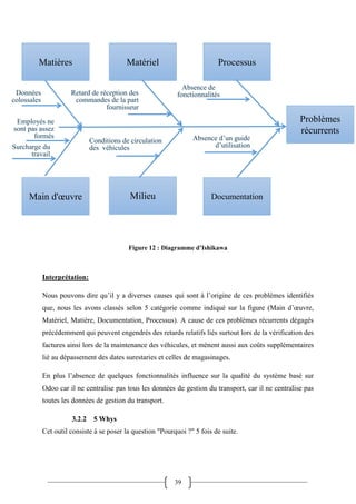 39
Figure 12 : Diagramme d’Ishikawa
Interprétation:
Nous pouvons dire qu’il y a diverses causes qui sont à l’origine de ces problèmes identifiés
que, nous les avons classés selon 5 catégorie comme indiqué sur la figure (Main d’œuvre,
Matériel, Matière, Documentation, Processus). A cause de ces problèmes récurrents dégagés
précédemment qui peuvent engendrés des retards relatifs liés surtout lors de la vérification des
factures ainsi lors de la maintenance des véhicules, et mènent aussi aux coûts supplémentaires
lié au dépassement des dates surestaries et celles de magasinages.
En plus l’absence de quelques fonctionnalités influence sur la qualité du système basé sur
Odoo car il ne centralise pas tous les données de gestion du transport, car il ne centralise pas
toutes les données de gestion du transport.
3.2.2 5 Whys
Cet outil consiste à se poser la question "Pourquoi ?" 5 fois de suite.
Matières Matériel Processus
Main d'œuvre Milieu Documentation
Problèmes
récurrents
Absence de
fonctionnalités
Employés ne
sont pas assez
formés
Surcharge du
travail
Données
colossales
Retard de réception des
commandes de la part
fournisseur
Absence d’un guide
d’utilisation
Conditions de circulation
des véhicules
 