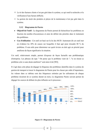 42
 Le tri des factures clients n’est pas géré dans le système, ce qui rend la recherche et la
vérification d’une facture difficile;
 La gestion du stock des produits et pièces de la maintenance n’est pas géré dans le
système.
3.3.2 Diagramme de Pareto
Le diagramme Pareto suivant permet de
dégager les sources de défauts les plus influents sur le processus :
Figure 13 : Diagramme de Pareto
20%
34%
47%
59%
69%
80%
89% 94% 99% 100%
0%
20%
40%
60%
80%
100%
120%
0
5
10
15
20
25
30
35
40
45
A B C D E F G H I J
Série1
Série2
 