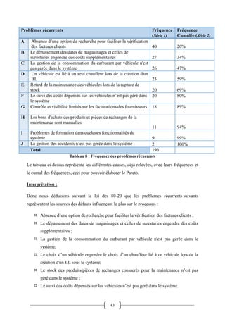 43
Problèmes récurrents Fréquence
(Série 1)
Fréquence
Cumulée (Série 2)
A Absence d’une option de recherche pour faciliter la vérification
des factures clients 40 20%
B Le dépassement des dates de magasinages et celles de
surestaries engendre des coûts supplémentaires 27 34%
C La gestion de la consommation du carburant par véhicule n'est
pas gérée dans le système 26 47%
D Un véhicule est lié à un seul chauffeur lors de la création d'un
BL 23 59%
E Retard de la maintenance des véhicules lors de la rupture de
stock 20 69%
F Le suivi des coûts dépensés sur les véhicules n’est pas géré dans
le système
20 80%
G Contrôle et visibilité limités sur les facturations des fournisseurs 18 89%
H Les bons d'achats des produits et pièces de rechanges de la
maintenance sont manuelles
11 94%
I Problèmes de formation dans quelques fonctionnalités du
système 9 99%
J La gestion des accidents n’est pas gérée dans le système 2 100%
Total 196
Tableau 8 : Fréquence des problèmes récurrents
Le tableau ci-dessus représente les différentes causes, déjà relevées, avec leurs fréquences et
le cumul des fréquences, ceci pour pouvoir élaborer le Pareto.
Interprétation :
Donc nous déduisons suivant la loi des 80-20 que les problèmes récurrents suivants
représentent les sources des défauts influençant le plus sur le processus :
 Absence d’une option de recherche pour faciliter la vérification des factures clients ;
 Le dépassement des dates de magasinages et celles de surestaries engendre des coûts
supplémentaires ;
 La gestion de la consommation du carburant par véhicule n'est pas gérée dans le
système;
 Le choix d’un véhicule engendre le choix d’un chauffeur lié à ce véhicule lors de la
création d'un BL sous le système;
 Le stock des produits/pièces de rechanges consacrés pour la maintenance n’est pas
géré dans le système ;
 Le suivi des coûts dépensés sur les véhicules n’est pas géré dans le système.
 