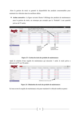 51
Alors la gestion du stock va garantir la disponibilité des produits consommables pour
maintenir les véhicules dans les meilleurs délais.
 Action corrective : la figure suivante illustre l’affichage des produits de maintenances
pour la gestion du stock, on remarque par exemple que le ‘Produit6’ à une quantité
prévue de 97 unités;
Figure 23 : Gestion du stock des produits de maintenances
Après la création d’une requête de maintenance qui nécessite 1 unité, le stock prévu a
démunie de 97 vers 96 unités :
Ici nous avons la requête de maintenance crée pour maintenir le véhicule tombé en panne :
Figure 24 : Diminution du stock des produits de maintenances
 