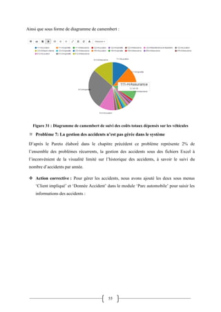 55
Ainsi que sous forme de diagramme de camembert :
Figure 31 : Diagramme de camembert de suivi des coûts totaux dépensés sur les véhicules
 Problème 7: La gestion des accidents n’est pas gérée dans le système
D’après le Pareto élaboré dans le chapitre précédent ce problème représente 2% de
l’ensemble des problèmes récurrents, la gestion des accidents sous des fichiers Excel à
l’inconvénient de la visualité limité sur l’historique des accidents, à savoir le suivi du
nombre d’accidents par année.
 Action corrective : Pour gérer les accidents, nous avons ajouté les deux sous menus
‘Client impliqué’ et ‘Donnée Accident’ dans le module ‘Parc automobile’ pour saisir les
informations des accidents :
 
