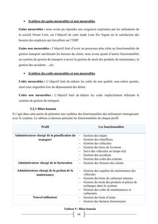 68
 Synthèse des gains mesurables et non mesurables
Gains mesurables : nous avons pu répondre aux exigences exprimées par les utilisateurs de
la société Orient Com, car l’objectif de cette étude Lean Six Sigma est la satisfaction des
besoins des employés qui travaillent sur l’ERP.
Gains non mesurables : l’objectif était d’avoir un processus plus riche en fonctionnalités de
gestion transport satisfaisant les besoins du client, nous avons ajouté d’autres fonctionnalités
au système de gestion de transport à savoir la gestion de stock des produits de maintenance, la
gestion des accidents …etc.
 Synthèse des coûts mesurables et non mesurables
Coûts mesurables : L’objectif était de réduire les coûts du non qualité, non-valeur ajoutée,
ainsi ceux engendrés lors du dépassement des délais.
Coûts non mesurables : L’objectif était de réduire les coûts implicitement affectant le
système de gestion du transport.
5.2.3 Bilan humain
Profil Les fonctionnalités
Administrateur chargé de la planification du
transport
 Gestion des trajets
 Gestion des chauffeurs
 Gestion des véhicules
 Gestion des bons de livraison
 Suivi des véhicules en temps réel
 Gestion des accidents
 Gestion des coûts des contrats
Administrateur chargé de la facturation  Gestion des factures des clients
Administrateur chargé de la gestion de la
maintenance
 Gestion des requêtes de maintenance des
véhicules
 Gestion des bons de carburant internes
 Gestion du stock des produits et pièces de
rechanges dans le système
 Gestion des coûts de maintenances et
carburants
Nouvel utilisateur  Gestion des bons d’achat
 Gestion des factures fournisseurs
Tableau 9 : Bilan humain
Il s’agit dans cette partie de présenter une synthèse des fonctionnalités des utilisateurs interagissant
avec le système. Le tableau ci-dessous présente les fonctionnalités de chaque profil
 