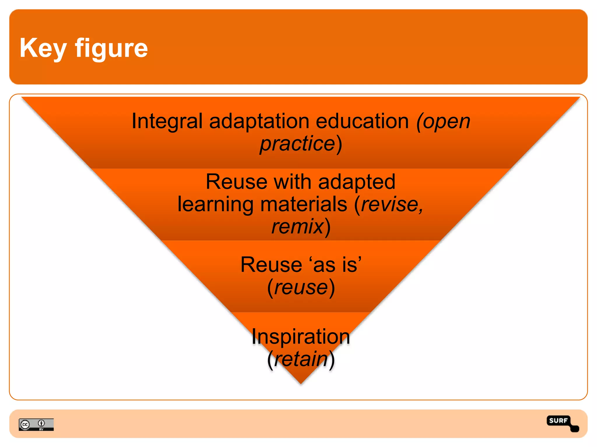 Key figure
Integral adaptation education (open
practice)
Reuse with adapted
learning materials (revise,
remix)
Reuse ‘as is’
(reuse)
Inspiration
(retain)
 