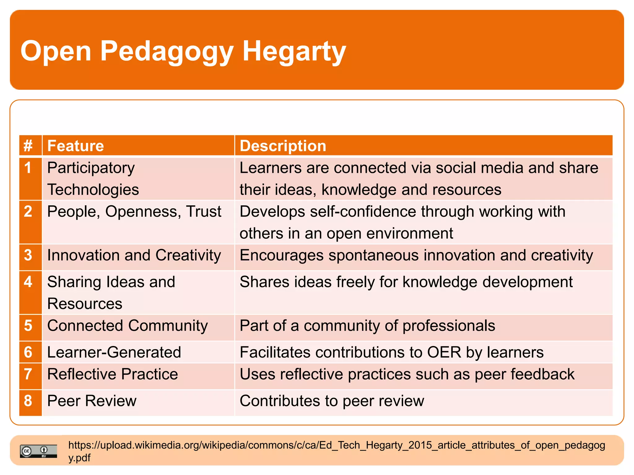 Open Pedagogy Hegarty
https://upload.wikimedia.org/wikipedia/commons/c/ca/Ed_Tech_Hegarty_2015_article_attributes_of_open_pedagog
y.pdf
# Feature Description
1 Participatory
Technologies
Learners are connected via social media and share
their ideas, knowledge and resources
2 People, Openness, Trust Develops self-confidence through working with
others in an open environment
3 Innovation and Creativity Encourages spontaneous innovation and creativity
4 Sharing Ideas and
Resources
Shares ideas freely for knowledge development
5 Connected Community Part of a community of professionals
6 Learner-Generated Facilitates contributions to OER by learners
7 Reflective Practice Uses reflective practices such as peer feedback
8 Peer Review Contributes to peer review
 