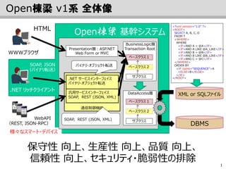 1
Open棟梁 v1系 全体像
Open棟梁 基幹システム
開発基盤
.NET リッチクライアント
WWWブラウザ
HTML
SOAP, JSON
（バイナリ転送）
WebAPI
（REST, JSON-RPC）
様々なスマート・デバイス
BusinessLogic層
Transaction Root
ベースクラス１
サブクラス
ベースクラス２
DataAccess層
ベースクラス１
サブクラス
ベースクラス２
通信制御機能
.NET サービスインターフェイス
バイナリ・オブジェクト転送
汎用サービスインターフェイス
SOAP, REST (JSON, XML)
バイナリ・オブジェクト転送
Presentation層：ASP.NET
Web Form or MVC
SOAP, REST (JSON, XML)
DBMS
XML or SQLファイル
<?xml version="1.0" ?>
<ROOT>
SELECT A, B, C, D
FROM T
<WHERE>
WHERE
<IF>AND A = @A</IF>
<IF>AND A LIKE @A_LIKE</IF>
<IF>AND B = @B</IF>
<IF>AND B LIKE @B_LIKE</IF>
<IF>AND C = @C</IF>
</WHERE>
ORDER BY
<IF name="SEQUENCE">A
<ELSE>B</ELSE>
</IF>
</ROOT>
保守性 向上、生産性 向上、品質 向上、
信頼性 向上、セキュリティ・脆弱性の排除
 