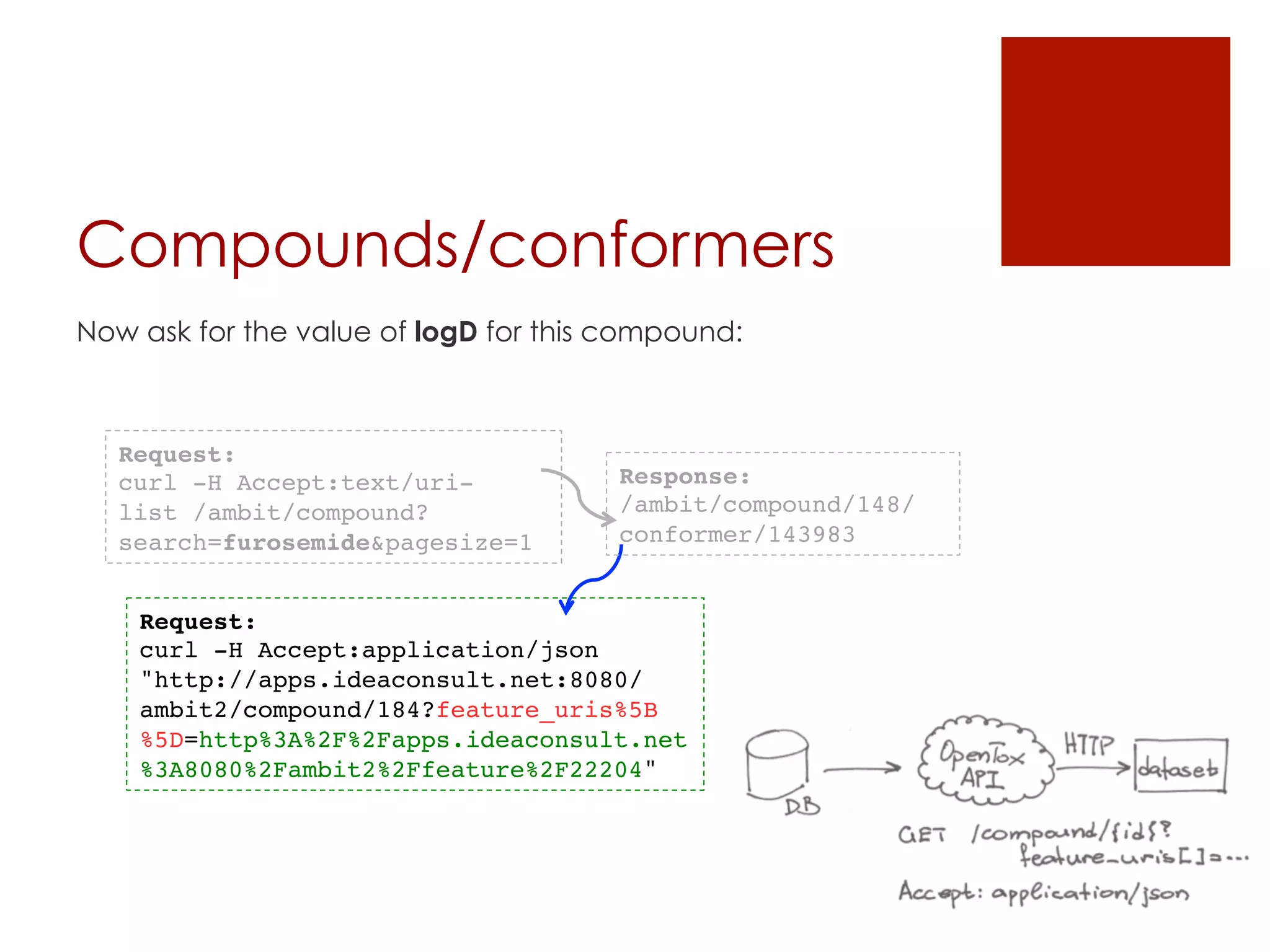 Compounds/conformers 
Now ask for the value of logD for this compound: 
Request:! 
curl -H Accept:text/uri-list 
/ambit/compound? 
search=furosemide&pagesize=1! 
Response:! 
/ambit/compound/148/ 
conformer/143983! 
Request:! 
curl -H Accept:application/json 
"http://apps.ideaconsult.net:8080/ 
ambit2/compound/184?feature_uris%5B 
%5D=http%3A%2F%2Fapps.ideaconsult.net 
%3A8080%2Fambit2%2Ffeature%2F22204"! 
 
