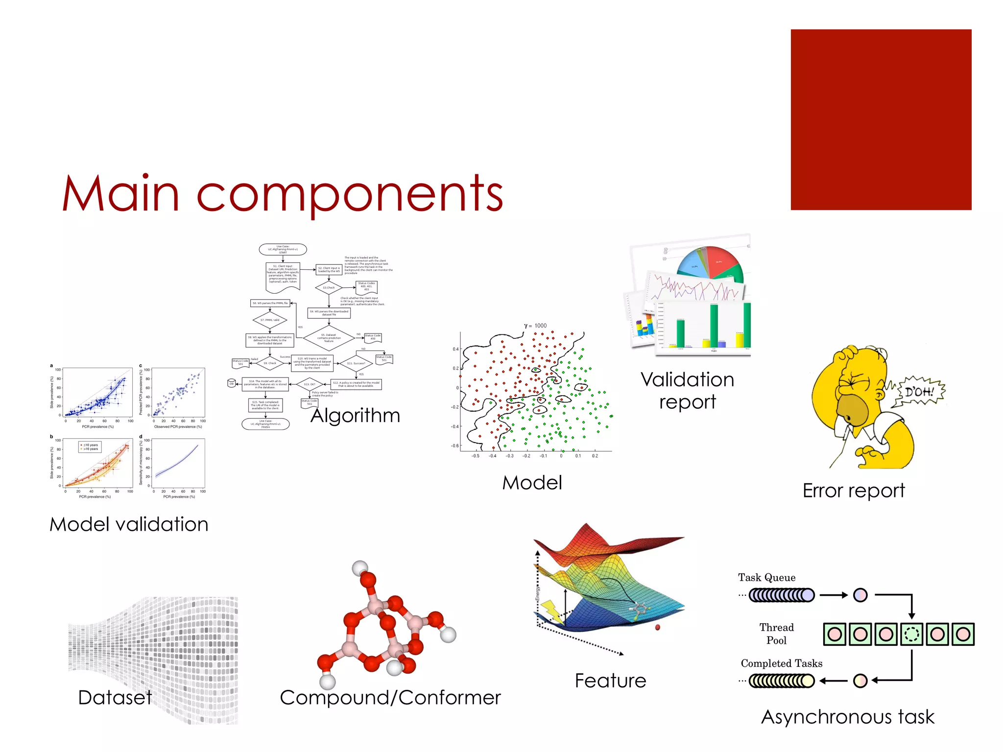Main components 
Algorithm 
Dataset Compound/Conformer 
Validation 
report 
Feature 
Model 
Model validation 
Error report 
Asynchronous task 
 