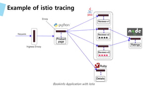 Example of Istio service
graph
kubectl -n istio-system port-forward $(kubectl -n istio-system get pod -l app=kiali -o
json...