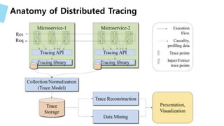 Distributed Tracing with Jaeger | PDF