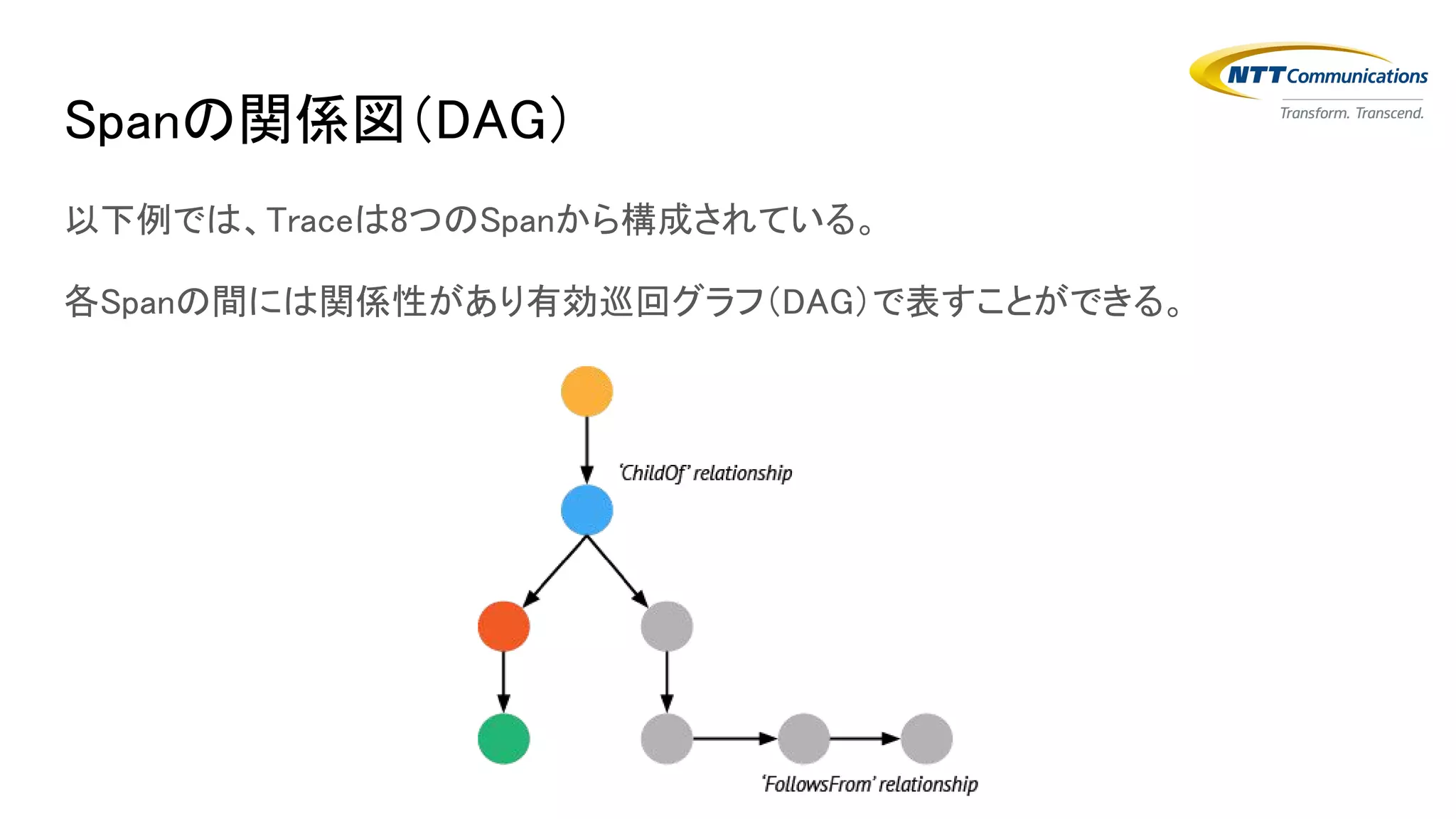 以下例では、Traceは8つのSpanから構成されている。
各Spanの間には関係性があり有効巡回グラフ（DAG）で表すことができる。
Spanの関係図（DAG）
 