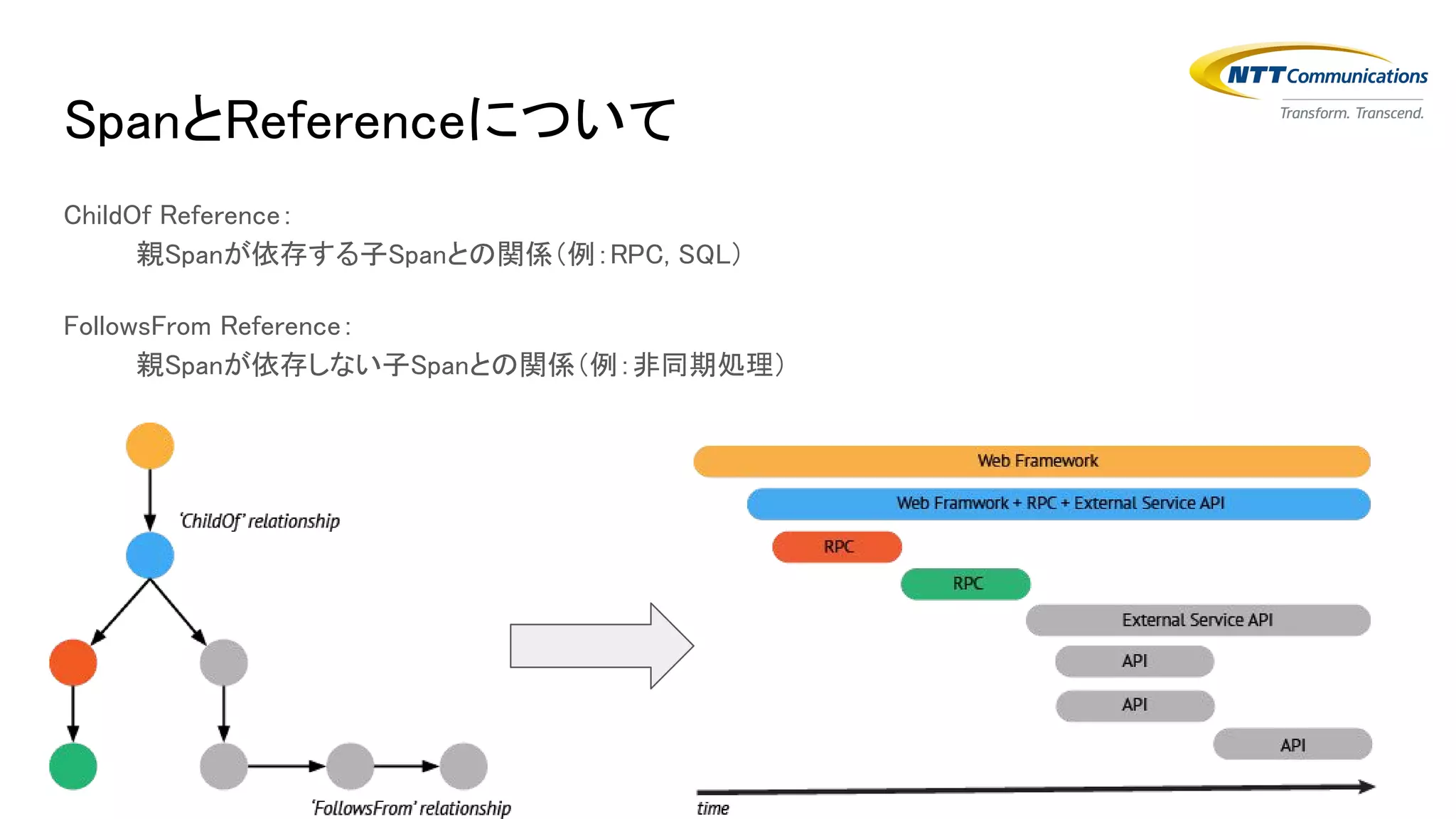 SpanとReferenceについて
ChildOf Reference：
親Spanが依存する子Spanとの関係（例：RPC, SQL）
FollowsFrom Reference：
親Spanが依存しない子Spanとの関係（例：非同期処理）
 