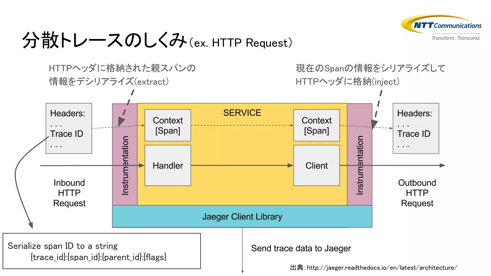 分散トレースのしくみ（ex. HTTP Request）
HTTPヘッダに格納された親スパンの
情報をデシリアライズ(extract)
現在のSpanの情報をシリアライズして
HTTPヘッダに格納(inject)
Serialize span ID to a string
{trace_id}:{span_id}:{parent_id}:{flags}
出典：http://jaeger.readthedocs.io/en/latest/architecture/
 