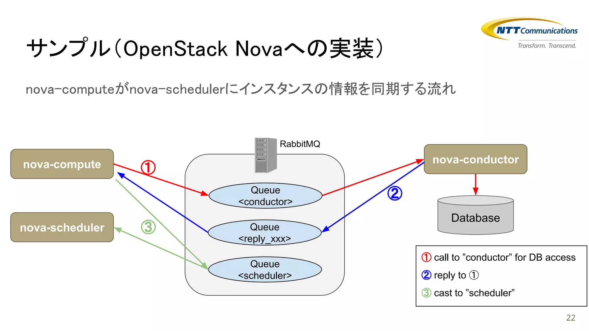 サンプル（OpenStack Novaへの実装）
nova-computeがnova-schedulerにインスタンスの情報を同期する流れ
22
nova-compute
Queue
<conductor>
RabbitMQ
nova-conductor
Queue
<reply_xxx>
nova-scheduler
Queue
<scheduler>
①
②
③
① call to ”conductor” for DB access
② reply to ①
③ cast to ”scheduler”
Database
 