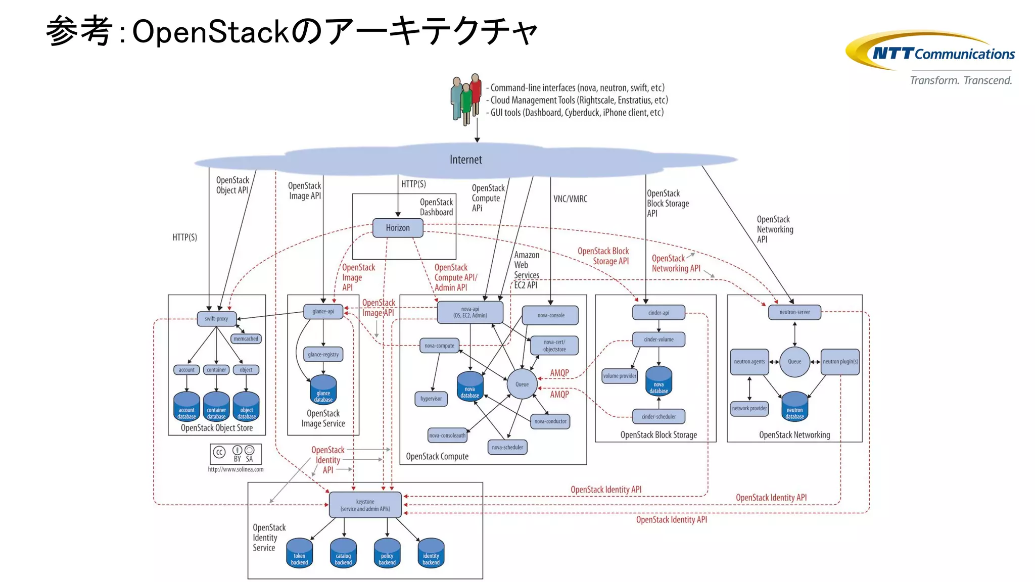 参考：OpenStackのアーキテクチャ
 
