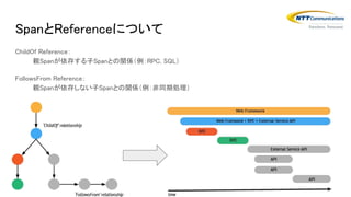 SpanとReferenceについて
ChildOf Reference：
親Spanが依存する子Spanとの関係（例：RPC, SQL）
FollowsFrom Reference：
親Spanが依存しない子Spanとの関係（例：非同期処理）
 