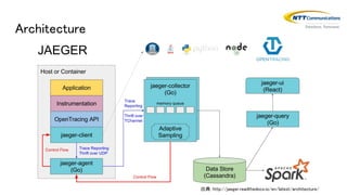 Architecture
出典：http://jaeger.readthedocs.io/en/latest/architecture/
 