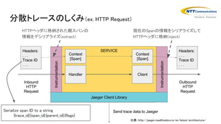 分散トレースのしくみ（ex. HTTP Request）
HTTPヘッダに格納された親スパンの
情報をデシリアライズ(extract)
現在のSpanの情報をシリアライズして
HTTPヘッダに格納(inject)
Serialize span ID to a string
{trace_id}:{span_id}:{parent_id}:{flags}
出典：http://jaeger.readthedocs.io/en/latest/architecture/
 