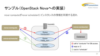 サンプル（OpenStack Novaへの実装）
nova-computeがnova-schedulerにインスタンスの情報を同期する流れ
22
nova-compute
Queue
<conductor>
RabbitMQ
nova-conductor
Queue
<reply_xxx>
nova-scheduler
Queue
<scheduler>
①
②
③
① call to ”conductor” for DB access
② reply to ①
③ cast to ”scheduler”
Database
 