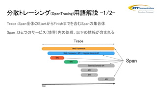 Trace：Span全体のStartからFinishまでを含むSpanの集合体
Span：ひとつのサービス（境界）内の処理。以下の情報が含まれる
分散トレーシング(OpenTracing)用語解説 -1/2-
Trace
Span
 