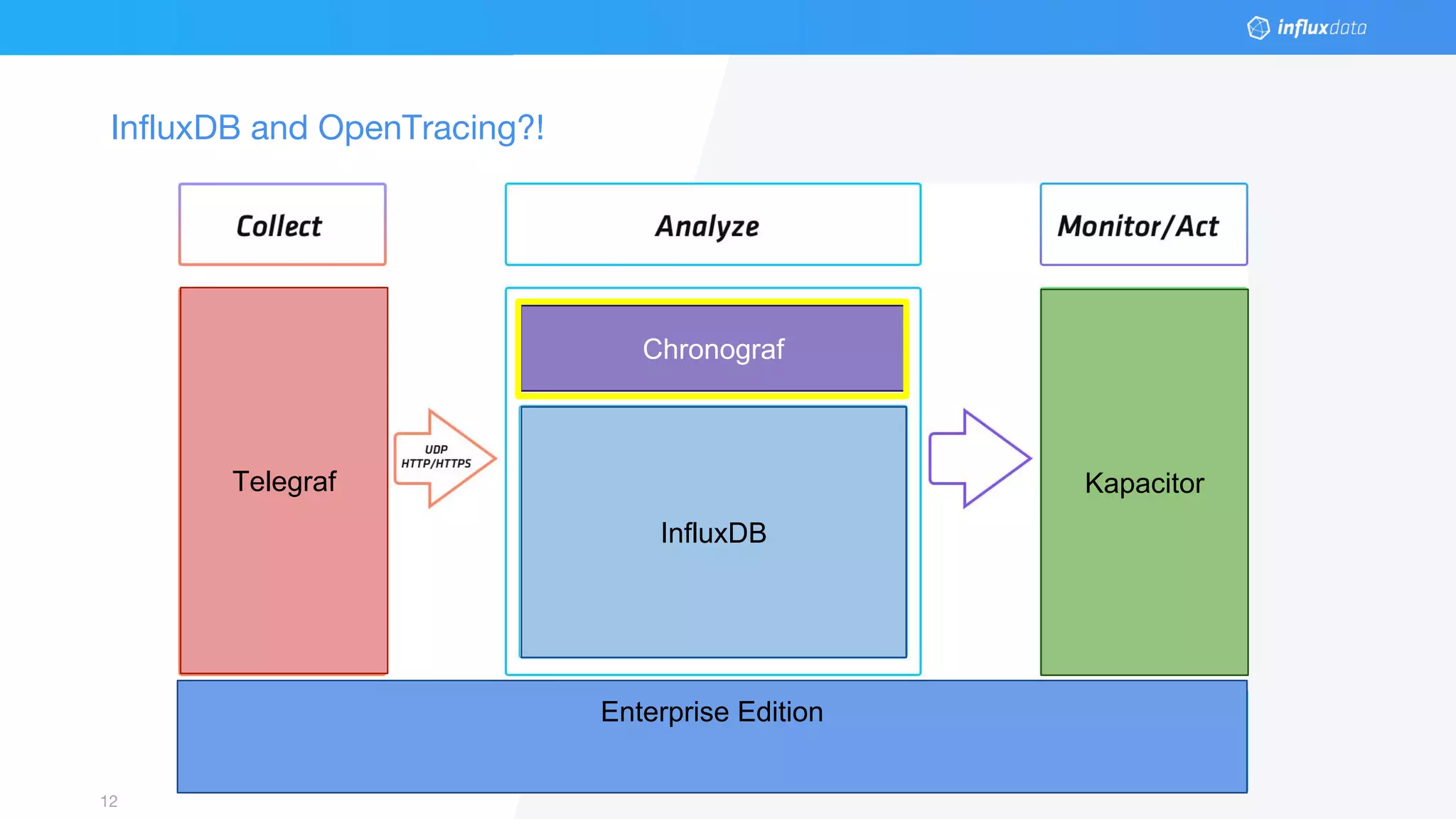 © 2017 InfluxData. All rights reserved.12
Enterprise Edition
Telegraf Kapacitor
InfluxDB
Chronograf
InfluxDB and OpenTracing?!
 