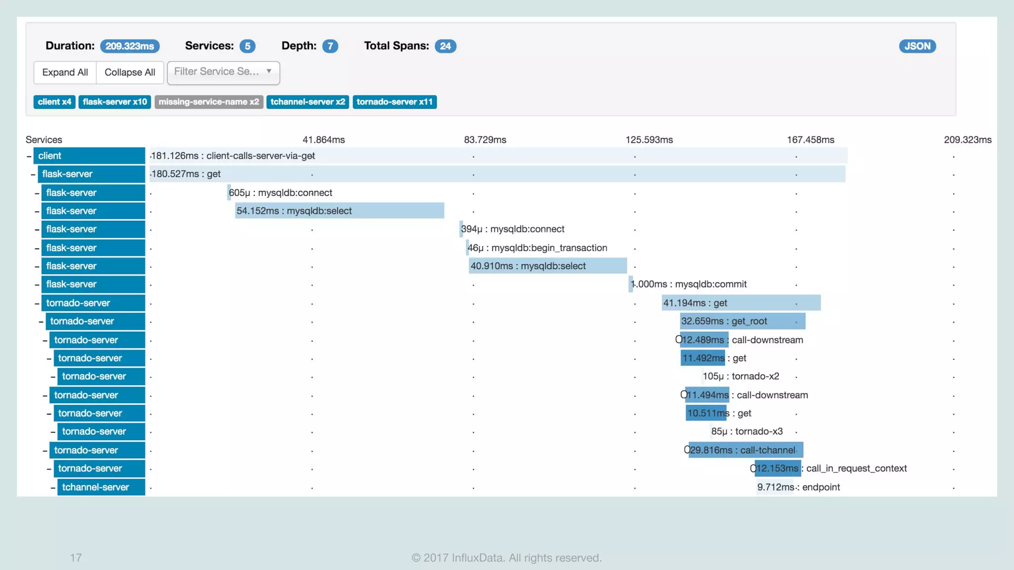 © 2017 InfluxData. All rights reserved.17
 