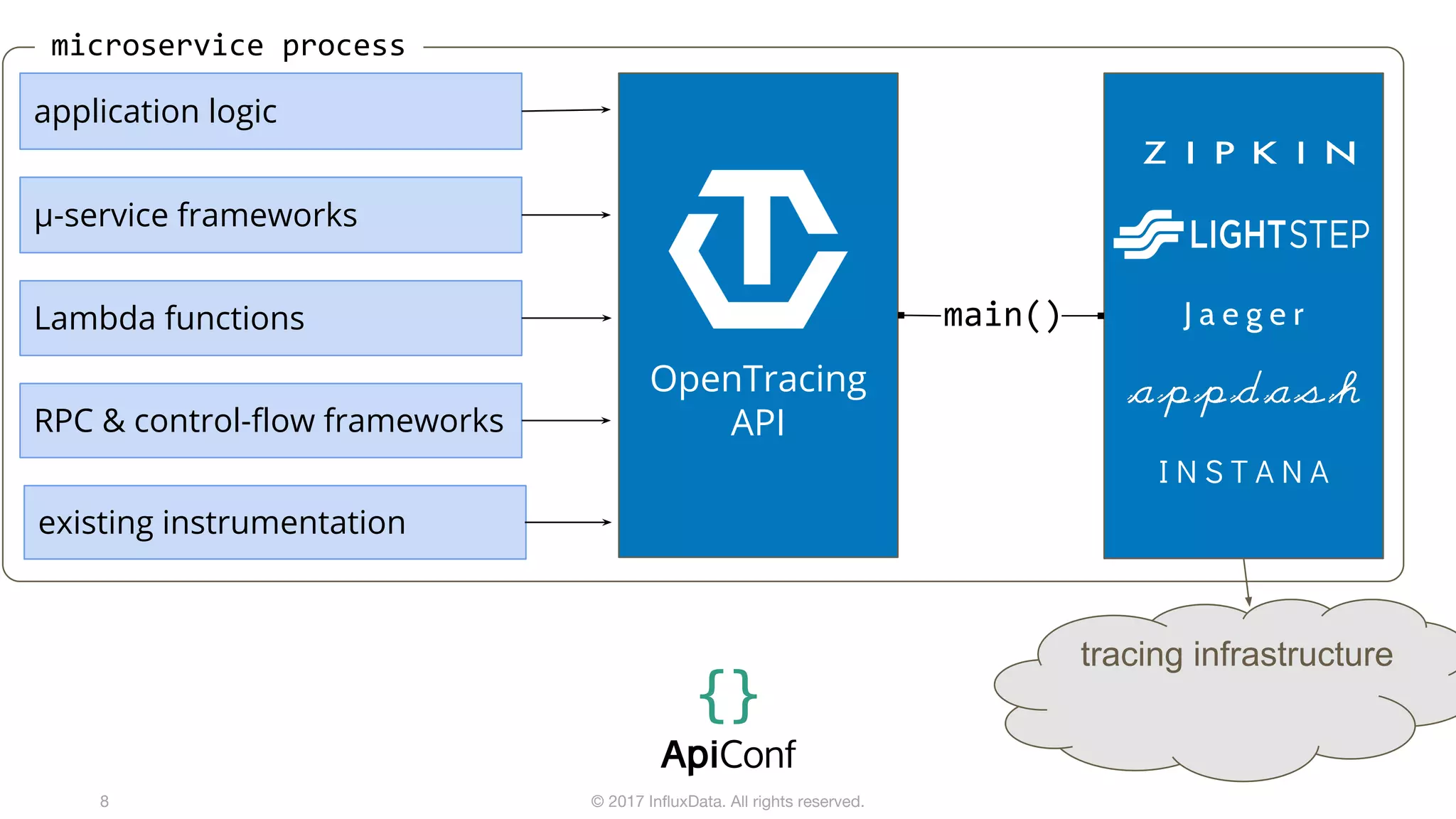 © 2017 InfluxData. All rights reserved.8
OpenTracing
API
application logic
µ-service frameworks
Lambda functions
RPC & control-flow frameworks
existing instrumentation
tracing infrastructure
main()
I N S T A N A
J a e g e r
microservice process
 
