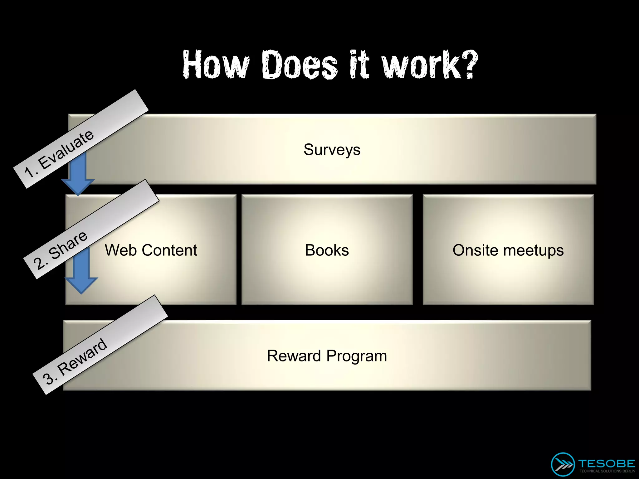 How Does it work?
                  Surveys




Web Content       Books        Onsite meetups




              Reward Program
 