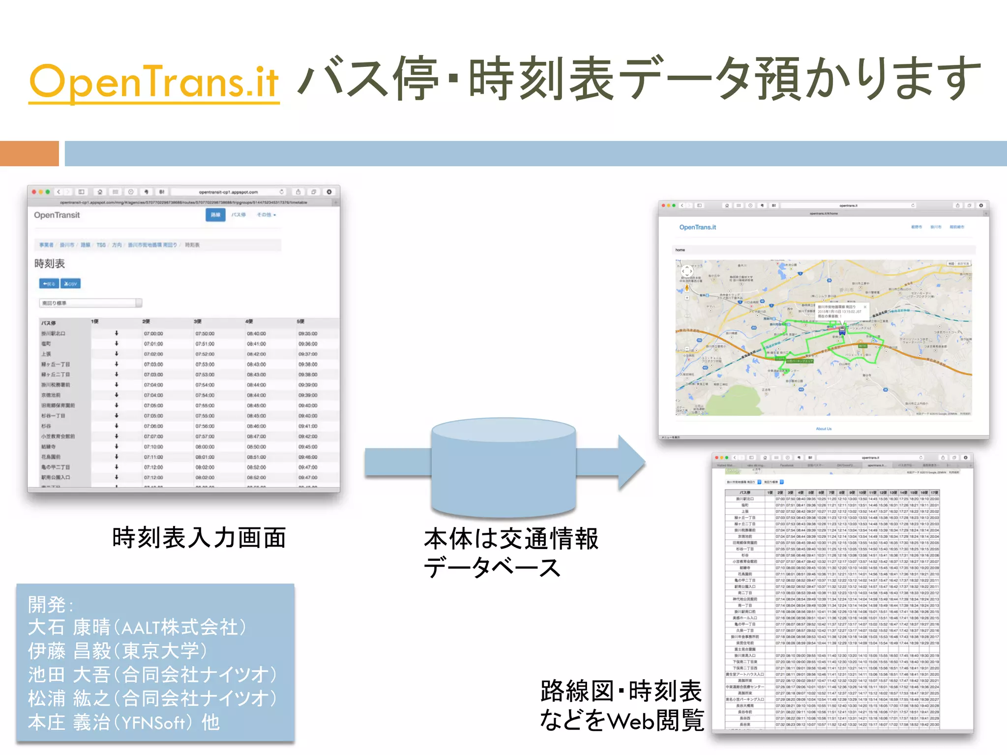 OpenTrans.it バス停・時刻表データ預かります
時刻表入力画面
路線図・時刻表
などをWeb閲覧	
本体は交通情報
データベース	
開発：
大石 康晴（AALT株式会社）
伊藤 昌毅（東京大学）
池田 大吾（合同会社ナイツオ）	
松浦 紘之（合同会社ナイツオ）	
本庄 義治（YFNSoft） 他	
 