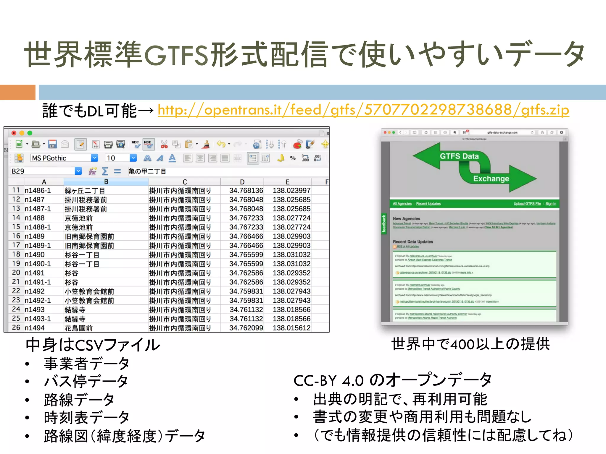 世界標準GTFS形式配信で使いやすいデータ
世界中で400以上の提供	
中身はCSVファイル
•  事業者データ
•  バス停データ
•  路線データ
•  時刻表データ
•  路線図（緯度経度）データ	
http://opentrans.it/feed/gtfs/5707702298738688/gtfs.zip 	
誰でもDL可能→	
CC-BY 4.0 のオープンデータ	
•  出典の明記で、再利用可能
•  書式の変更や商用利用も問題なし
•  （でも情報提供の信頼性には配慮してね）
 